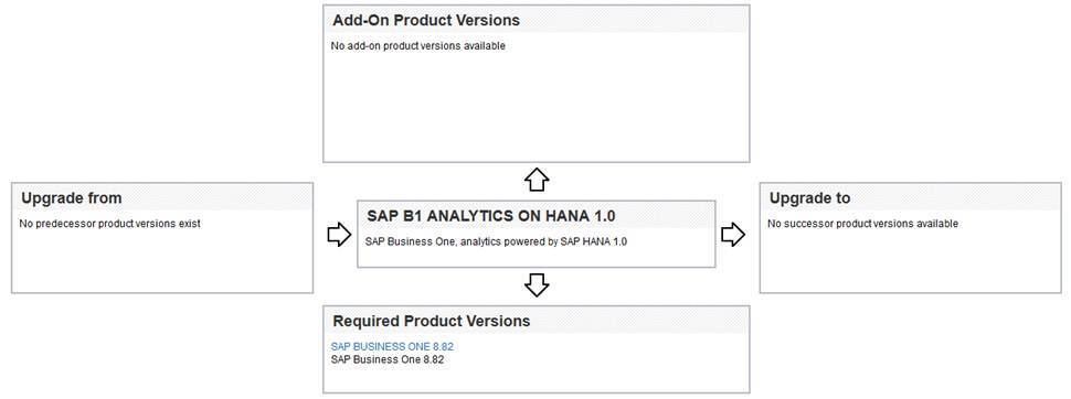 SAP HANA