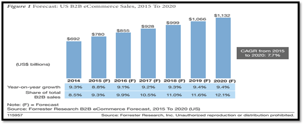 US-B2B-eCommerce-Sales